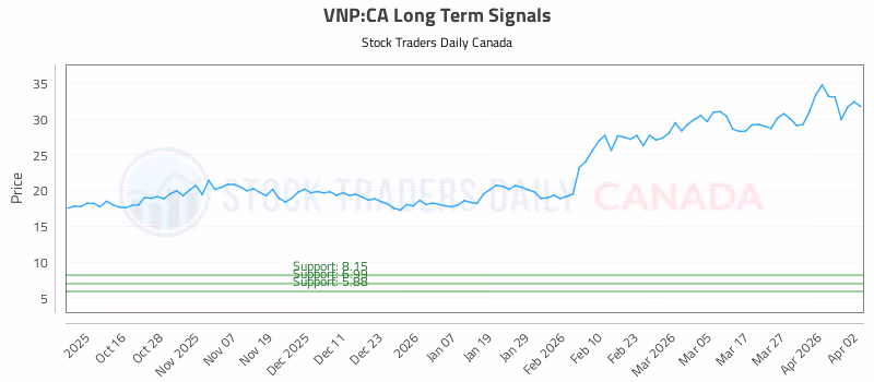 Stock Chart for VNP:CA