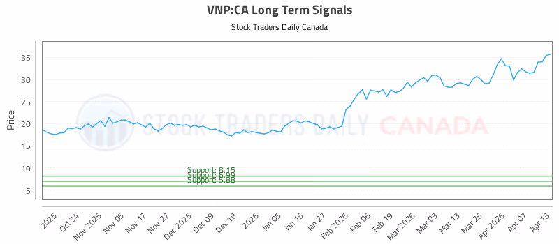 Stock Chart for VNP:CA