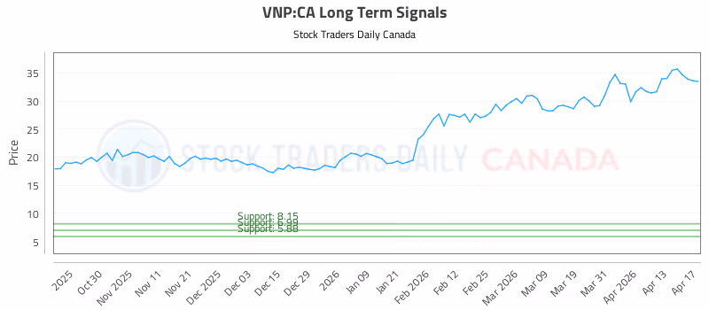 Stock Chart for VNP:CA