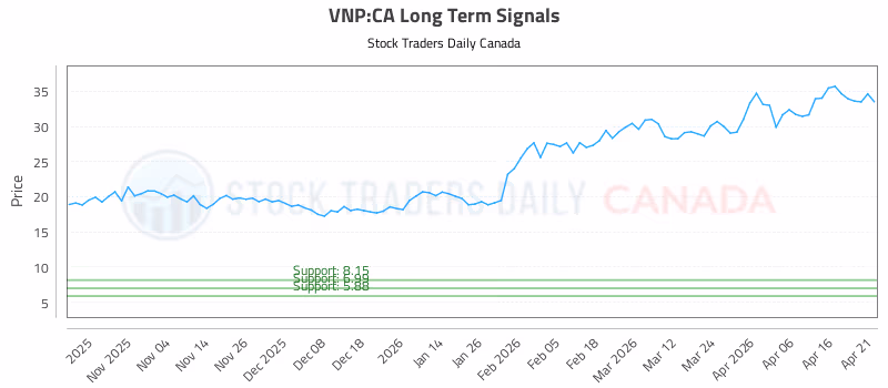 Stock Chart for VNP:CA