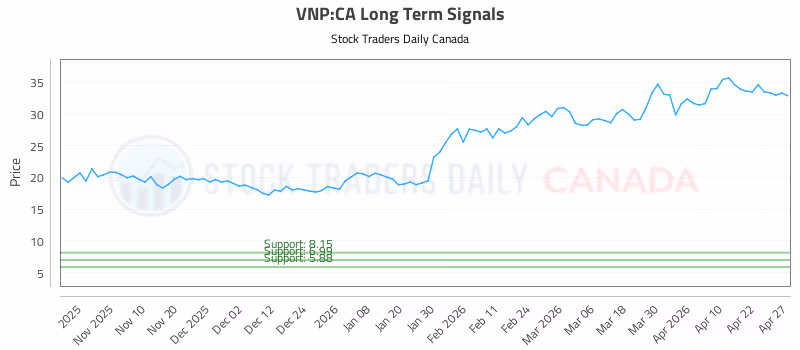 Stock Chart for VNP:CA