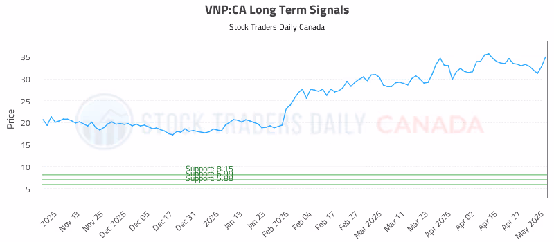 Stock Chart for VNP:CA
