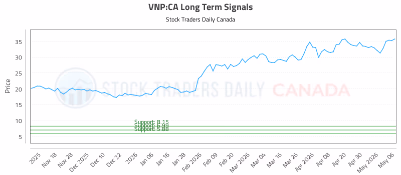 Stock Chart for VNP:CA