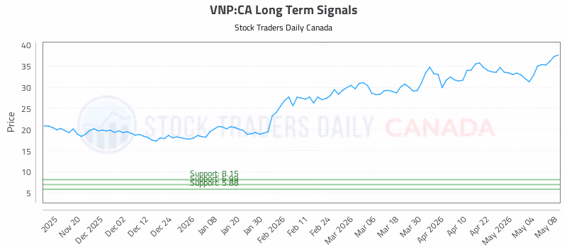 Stock Chart for VNP:CA