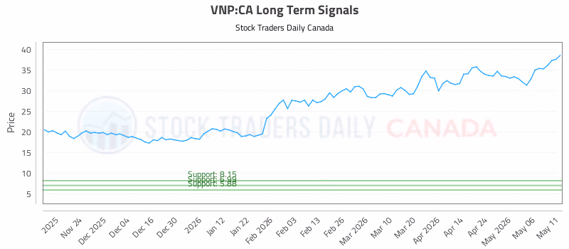 Stock Chart for VNP:CA