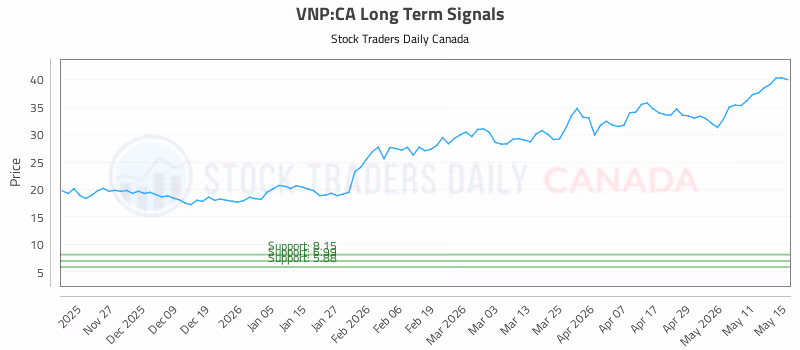 Stock Chart for VNP:CA