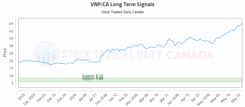 Stock Chart for VNP:CA
