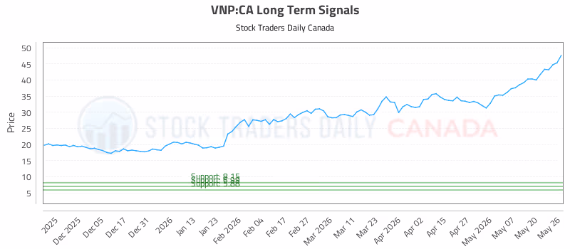 Stock Chart for VNP:CA