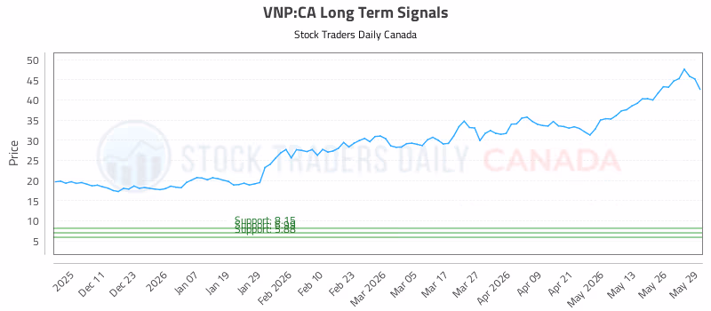 Stock Chart for VNP:CA