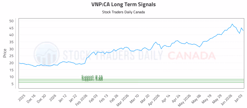 Stock Chart for VNP:CA