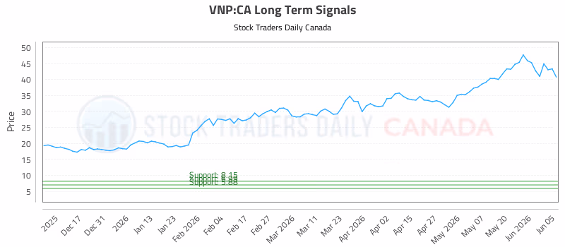 Stock Chart for VNP:CA