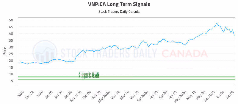 Stock Chart for VNP:CA