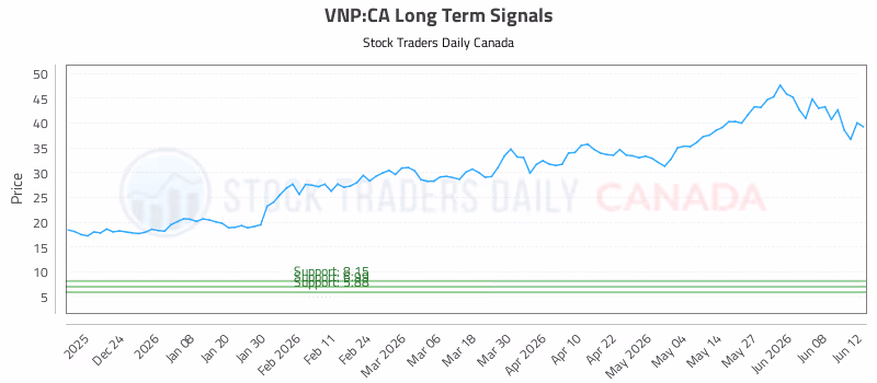 Stock Chart for VNP:CA