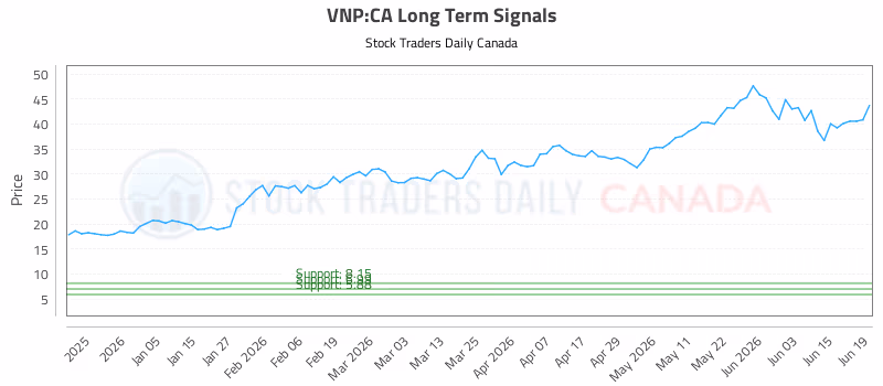 Stock Chart for VNP:CA