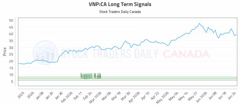 Stock Chart for VNP:CA