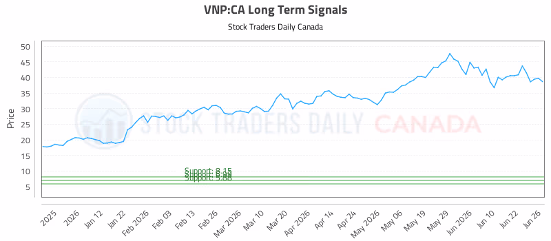 Stock Chart for VNP:CA