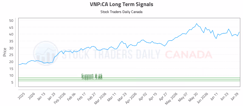 Stock Chart for VNP:CA