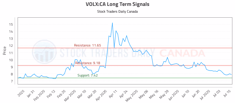 Stock Chart for VOLX:CA