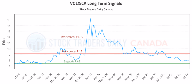 Stock Chart for VOLX:CA