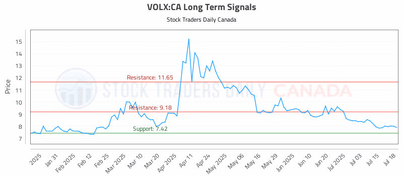 Stock Chart for VOLX:CA