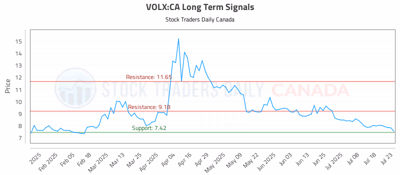 Stock Chart for VOLX:CA