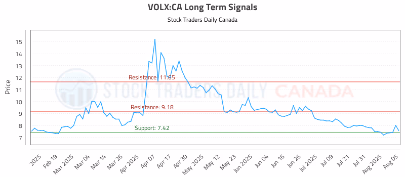 Stock Chart for VOLX:CA