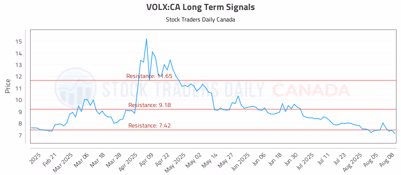 Stock Chart for VOLX:CA