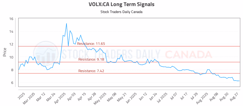 Stock Chart for VOLX:CA