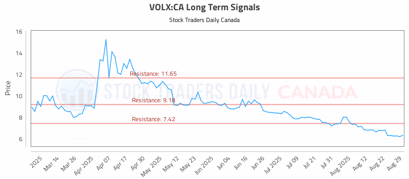 Stock Chart for VOLX:CA