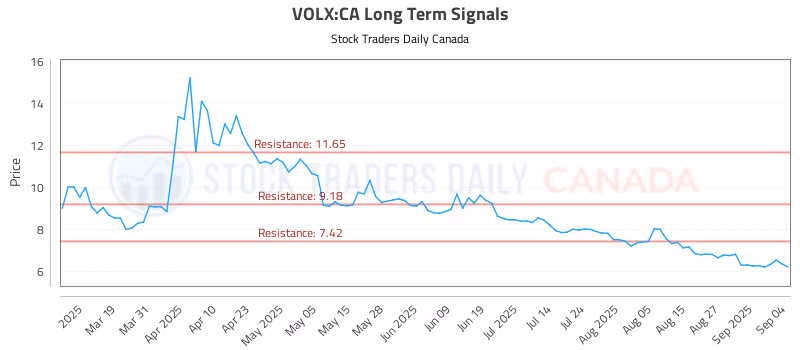 Stock Chart for VOLX:CA