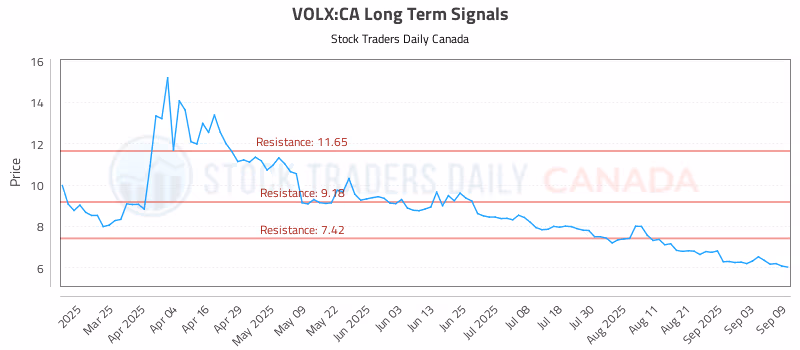 Stock Chart for VOLX:CA