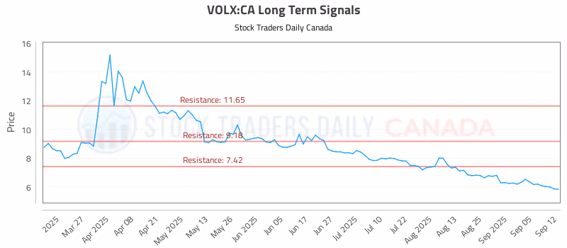 Stock Chart for VOLX:CA
