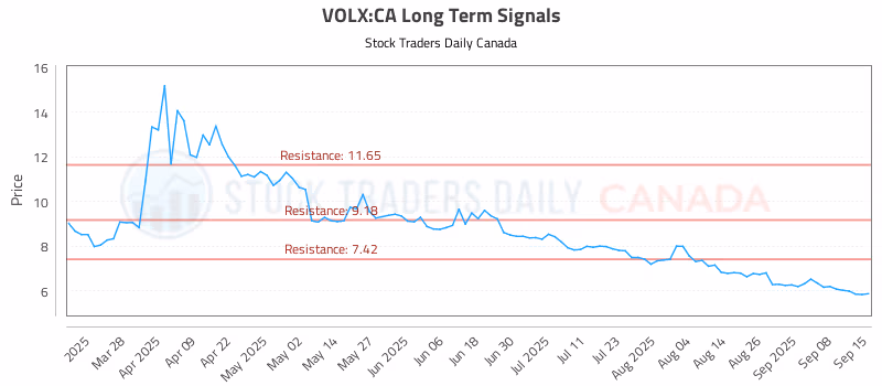 Stock Chart for VOLX:CA