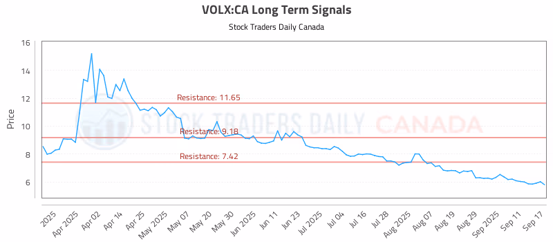 Stock Chart for VOLX:CA