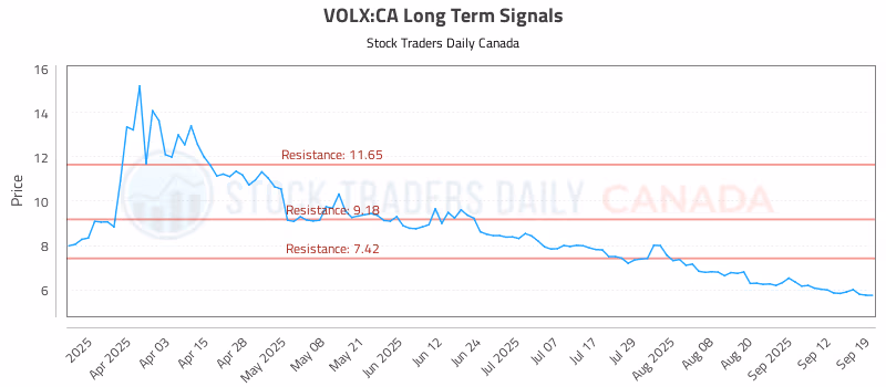 Stock Chart for VOLX:CA