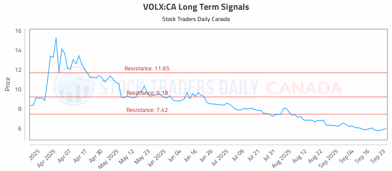 Stock Chart for VOLX:CA