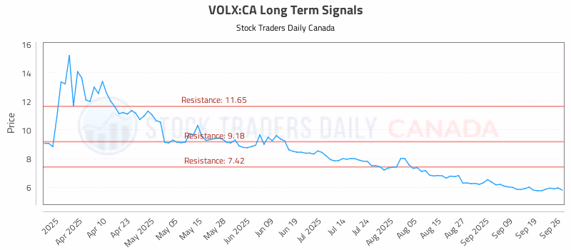 Stock Chart for VOLX:CA