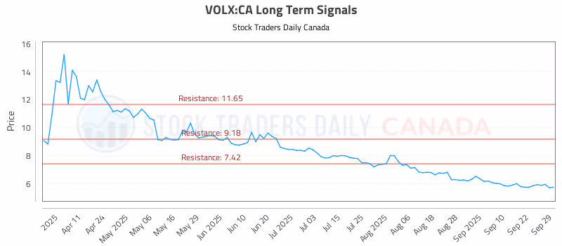 Stock Chart for VOLX:CA