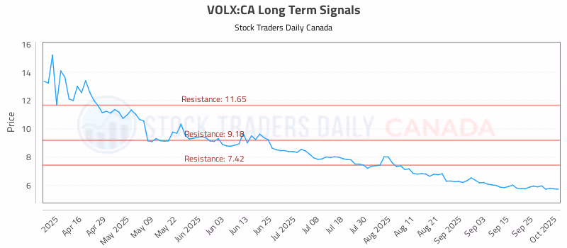 Stock Chart for VOLX:CA