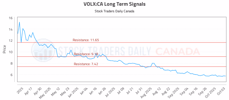 Stock Chart for VOLX:CA