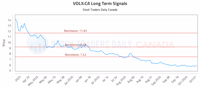 Stock Chart for VOLX:CA