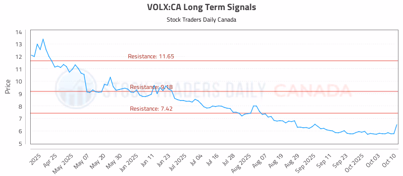Stock Chart for VOLX:CA