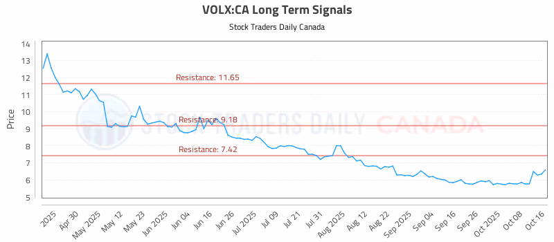 Stock Chart for VOLX:CA