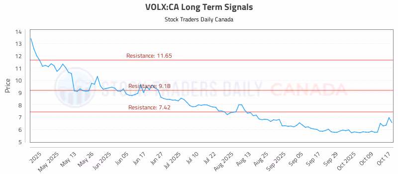 Stock Chart for VOLX:CA