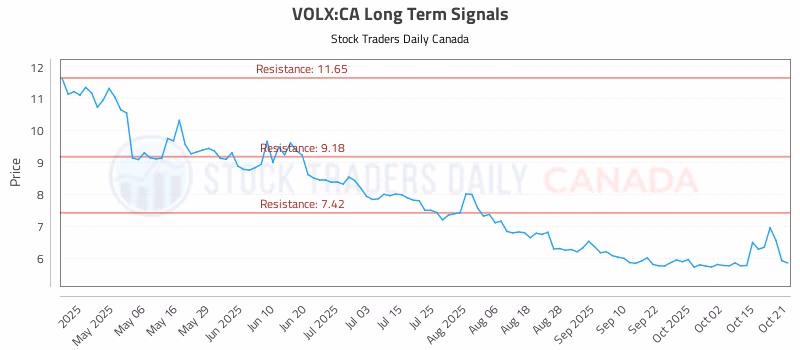 Stock Chart for VOLX:CA
