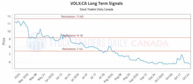 Stock Chart for VOLX:CA