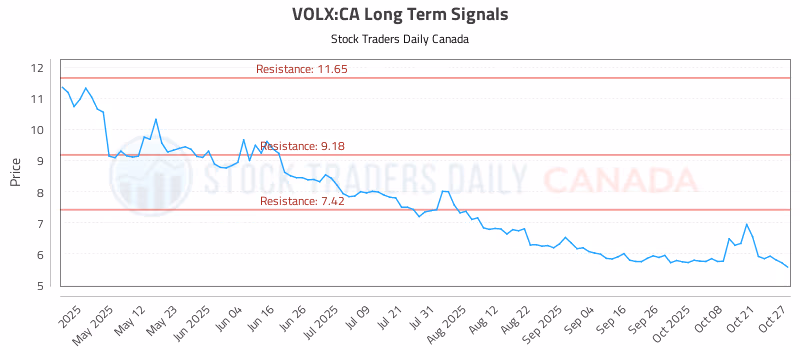 Stock Chart for VOLX:CA