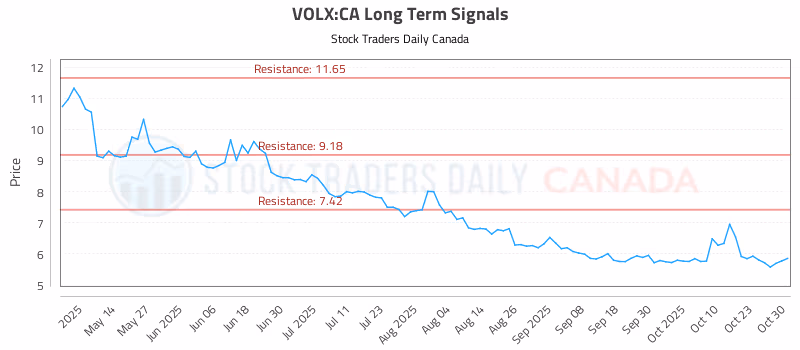 Stock Chart for VOLX:CA