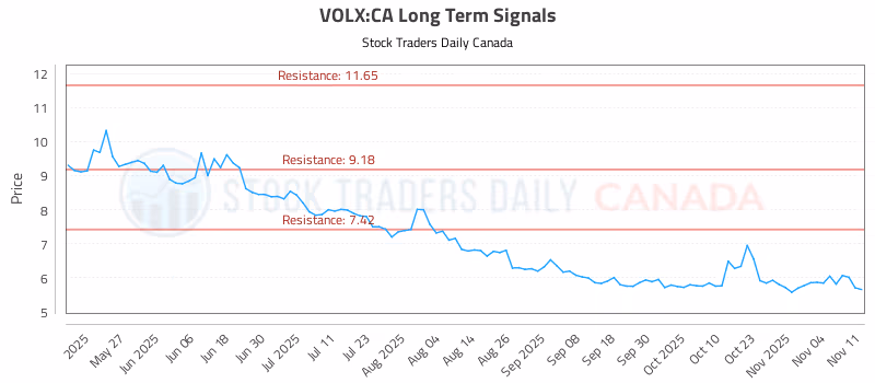 Stock Chart for VOLX:CA