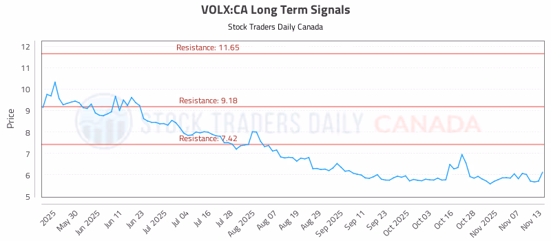 Stock Chart for VOLX:CA